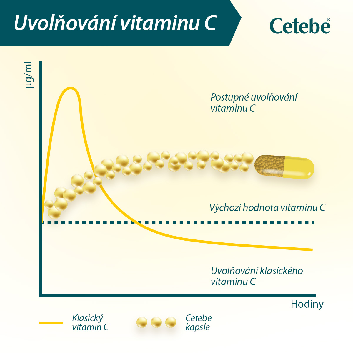 Cetebe®, účinná podpora pro Váš imunitní systém